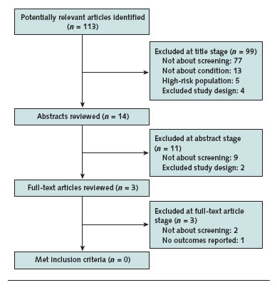 Study flow diagram. This figure is a flow chart depicting the selection of articles for the screening for testicular cancer evidence review. The chart begins with the title stage, where 113 potentially relevant articles were identified. Of these 113 articles, 99 were excluded after review. The reasons for exclusion were: not about screening (n=77); not about condition (n=13); high-risk population (n=5); and wrong study design (n=49). Next, the abstracts of the remaining 14 articles were reviewed. At this stage, 11 articles were excluded. The reasons for exclusion were: not about screening (n=9) and wrong study design (n=2). Finally, the full text of the remaining 3 articles were reviewed. At this stage, all 3 articles were excluded. The reasons for exclusions were: not about screening (n=2) and no outcomes reported (n=1). None of the articles identified in this evidence review met the inclusion criteria.